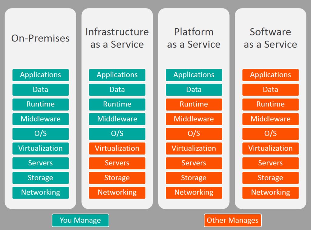 iaas vs saas 1